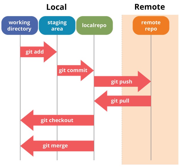 What is git and why should I use it? - Quora