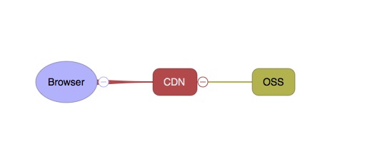 browser+cdn+oss